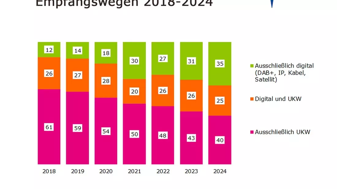 DAB+ legt zu: Drive Time gehört dem Radio / Erste DAB-Ergebnisse der FAB Hörfunk Bayern 2024 - Bild: presseportal.de