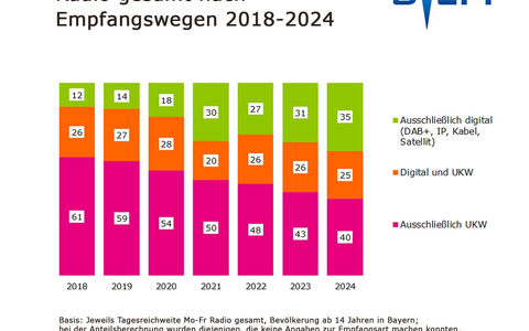 DAB+ legt zu: Drive Time gehört dem Radio / Erste DAB-Ergebnisse der FAB Hörfunk Bayern 2024 - Foto: presseportal.de