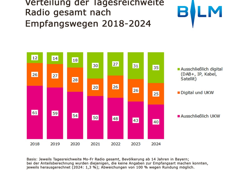 DAB+ legt zu: Drive Time gehört dem Radio / Erste DAB-Ergebnisse der FAB Hörfunk Bayern 2024 - Foto: presseportal.de