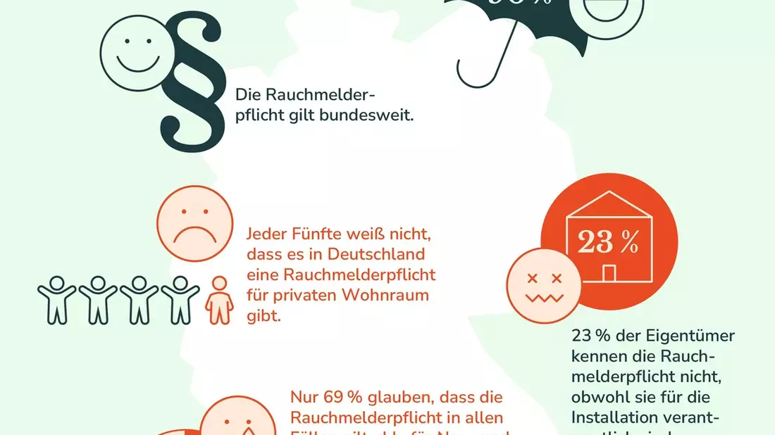 Wissenslücken bei Rauchmelderpflicht alarmierend - Bild: presseportal.de