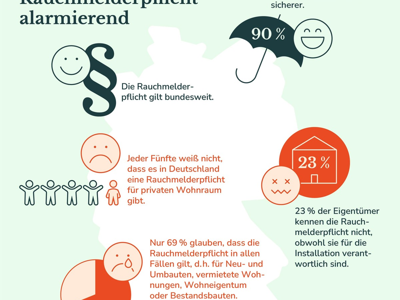 Wissenslücken bei Rauchmelderpflicht alarmierend - Foto: presseportal.de