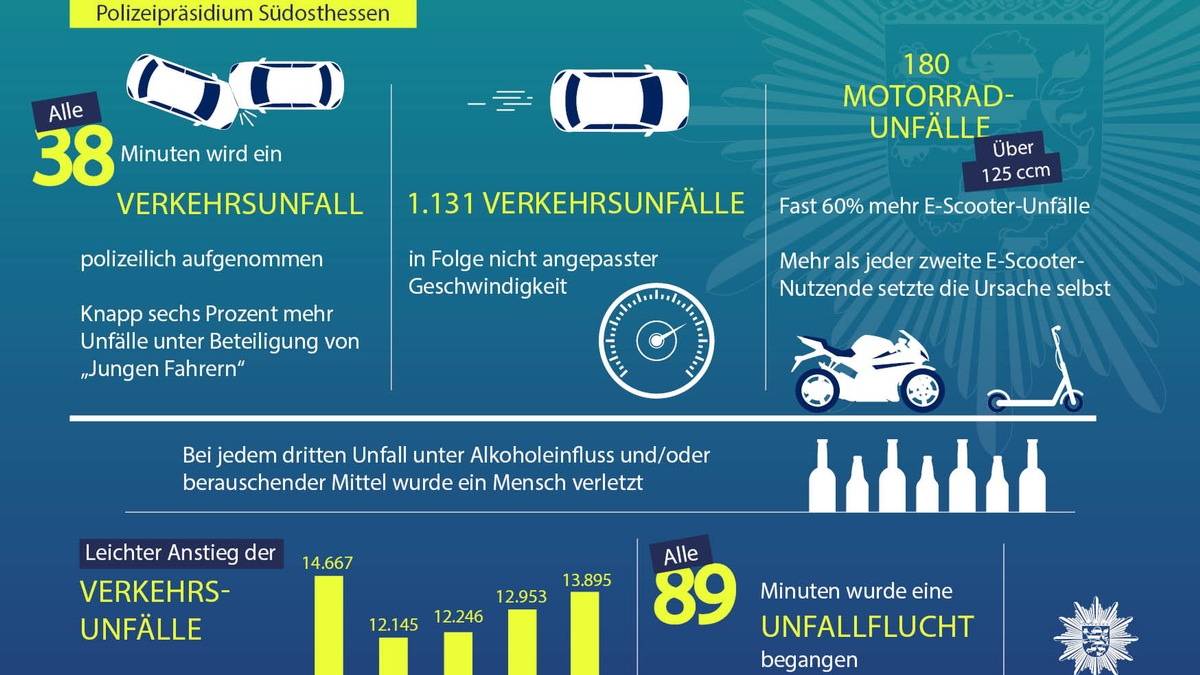 POL-OF: Verkehrsbericht 2023 - Foto: presseportal.de