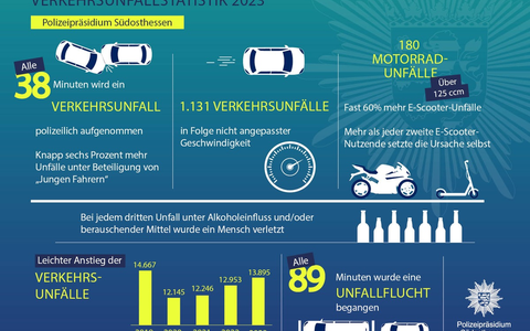 POL-OF: Verkehrsbericht 2023 - Foto: presseportal.de