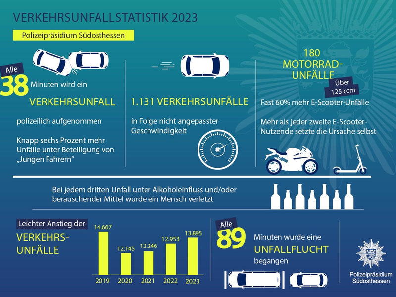 POL-OF: Verkehrsbericht 2023 - Foto: presseportal.de