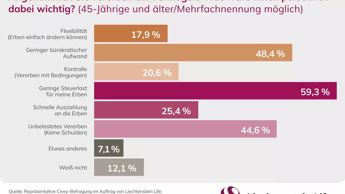 Erben und Vererben: Generation 45+ sieht hohe Erbschaftsteuer als größte Belastung / Civey-Umfrage im Auftrag von Liechtenstein Life - Bild: presseportal.de
