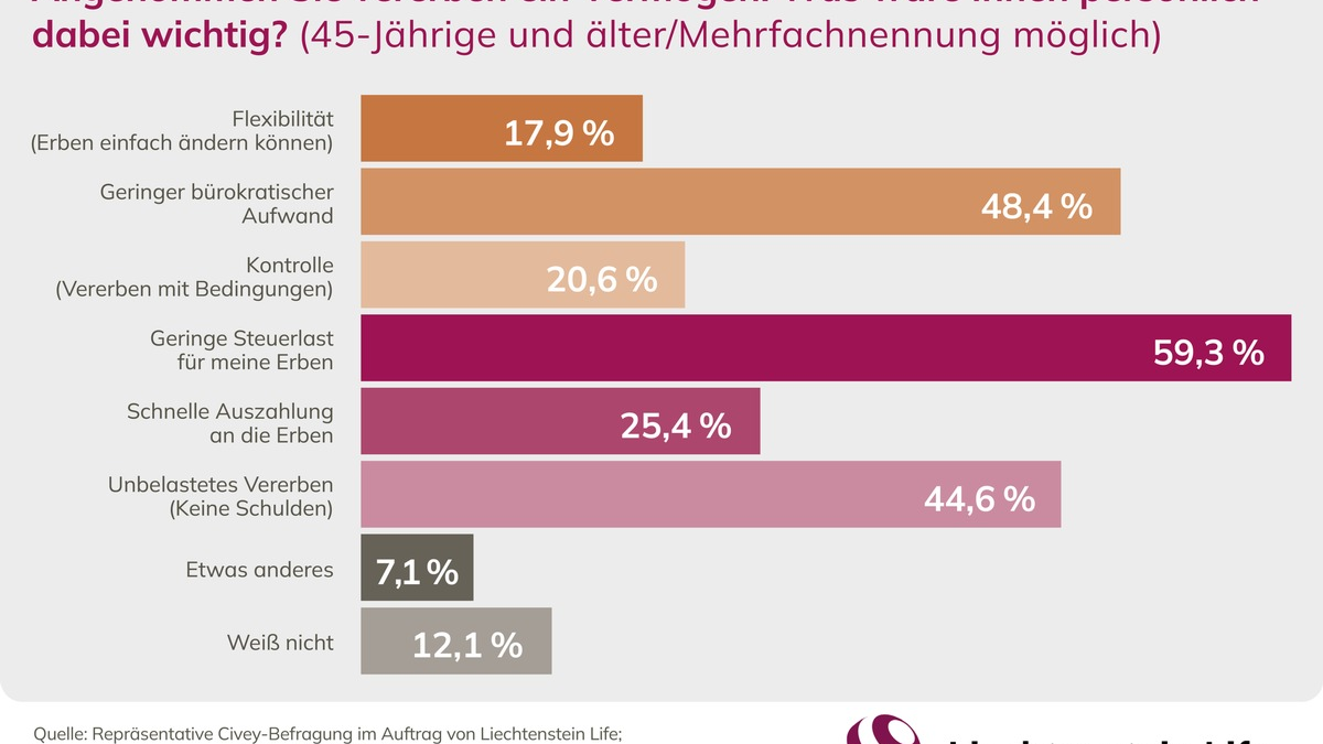 Erben und Vererben: Generation 45+ sieht hohe Erbschaftsteuer als größte Belastung / Civey-Umfrage im Auftrag von Liechtenstein Life - Foto: presseportal.de