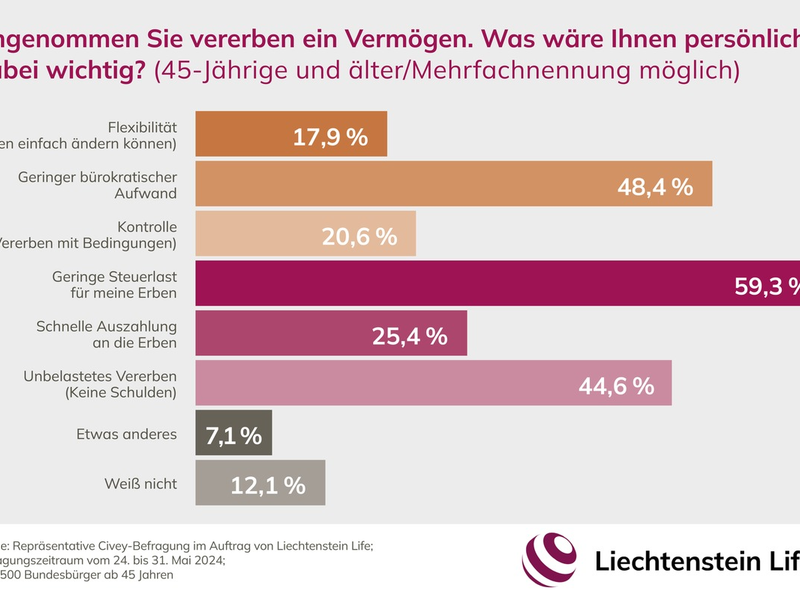 Erben und Vererben: Generation 45+ sieht hohe Erbschaftsteuer als größte Belastung / Civey-Umfrage im Auftrag von Liechtenstein Life - Foto: presseportal.de
