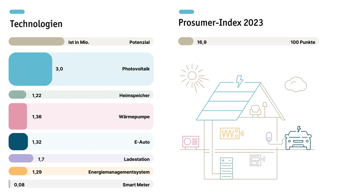 Prosumer-Report 2024: Eine Million neue Solaranlagen auf deutschen Dächern / Prosumer-Index steigt so stark wie noch nie - Foto: presseportal.de