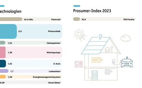 Prosumer-Report 2024: Eine Million neue Solaranlagen auf deutschen Dächern / Prosumer-Index steigt so stark wie noch nie - Foto: presseportal.de
