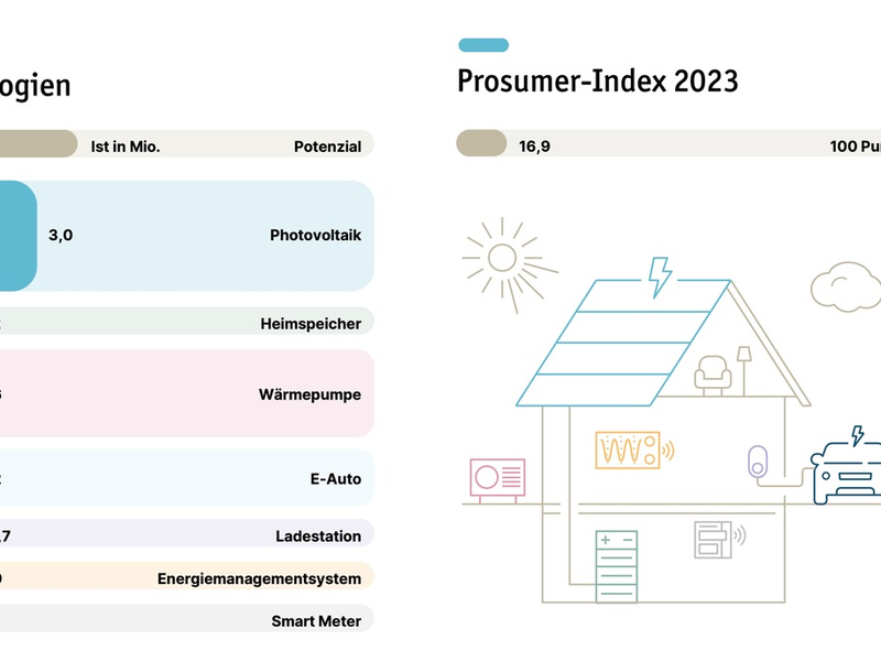 Prosumer-Report 2024: Eine Million neue Solaranlagen auf deutschen Dächern / Prosumer-Index steigt so stark wie noch nie - Foto: presseportal.de