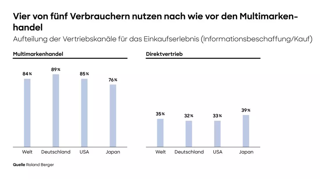 Mehrheit der Verbraucher kauft im Multimarkenhandel, Unternehmen mit einseitigem Fokus auf Direktvermarktung verlieren wichtige Kontaktpunkte zu Kunden - Bild: presseportal.de