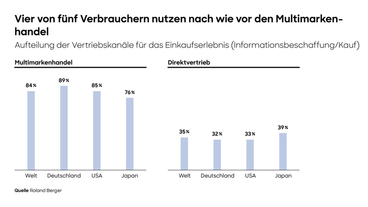 Mehrheit der Verbraucher kauft im Multimarkenhandel, Unternehmen mit einseitigem Fokus auf Direktvermarktung verlieren wichtige Kontaktpunkte zu Kunden - Foto: presseportal.de