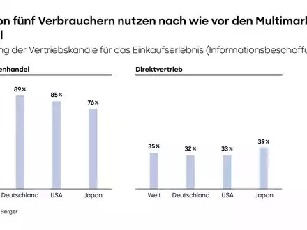 Mehrheit der Verbraucher kauft im Multimarkenhandel, Unternehmen mit einseitigem Fokus auf Direktvermarktung verlieren wichtige Kontaktpunkte zu Kunden - Foto: presseportal.de