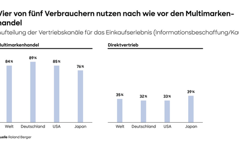 Mehrheit der Verbraucher kauft im Multimarkenhandel, Unternehmen mit einseitigem Fokus auf Direktvermarktung verlieren wichtige Kontaktpunkte zu Kunden - Foto: presseportal.de