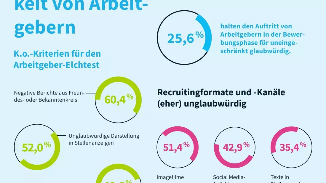 Arbeitgeber: K.o. durch Unglaubwürdigkeit / Neue softgarden-Studie zur Glaubwürdigkeit im Recruiting - Bild: presseportal.de