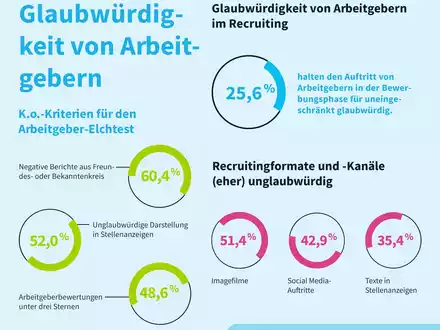 Arbeitgeber: K.o. durch Unglaubwürdigkeit / Neue softgarden-Studie zur Glaubwürdigkeit im Recruiting - Foto: presseportal.de