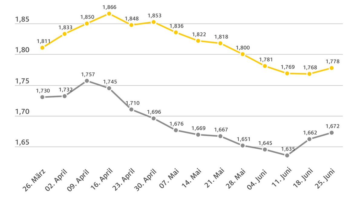 Kraftstoffpreise steigen um einen Cent / Rohölnotierungen fast unverändert / Benzinpreis erstmals seit Ende April wieder gestiegen - Foto: presseportal.de