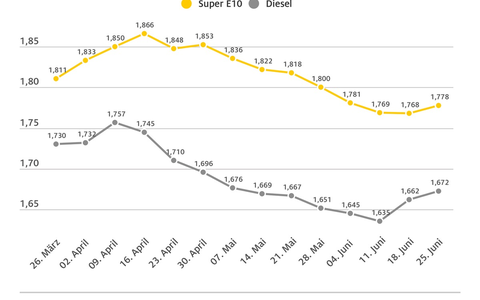 Kraftstoffpreise steigen um einen Cent / Rohölnotierungen fast unverändert / Benzinpreis erstmals seit Ende April wieder gestiegen - Foto: presseportal.de