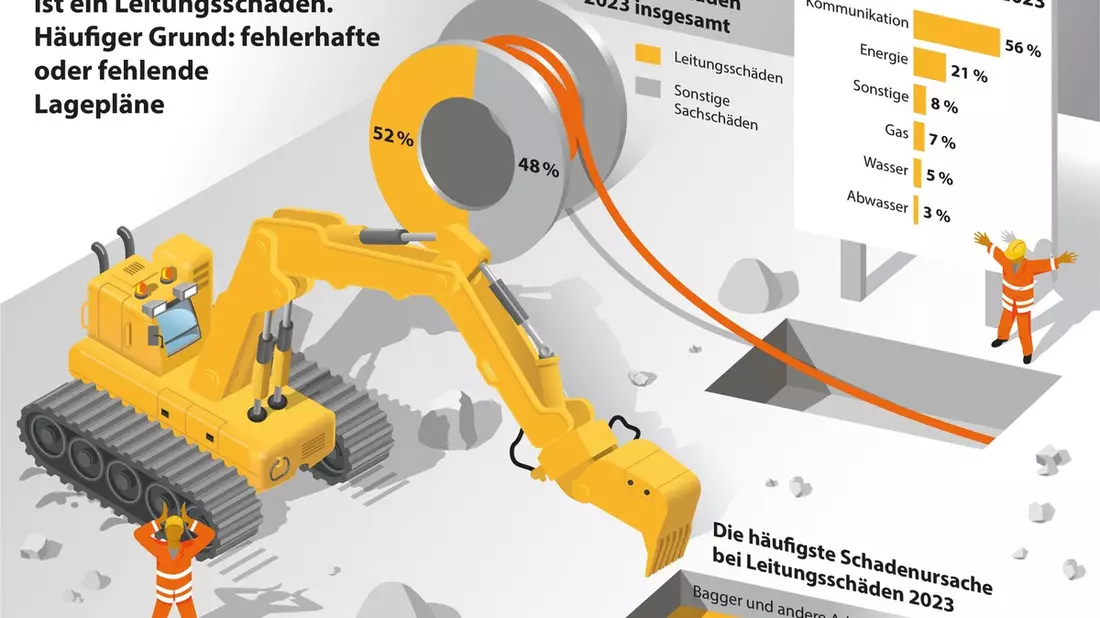 VHV-Infografik: Jeder zweite Schaden im Tiefbau ist ein Leitungsschaden / Häufiger Grund: fehlerhafte oder fehlende Lagepläne von Wasser-, Gasleitungen und Glasfaserkabel / Hauptursache: Bagger - Bild: presseportal.de