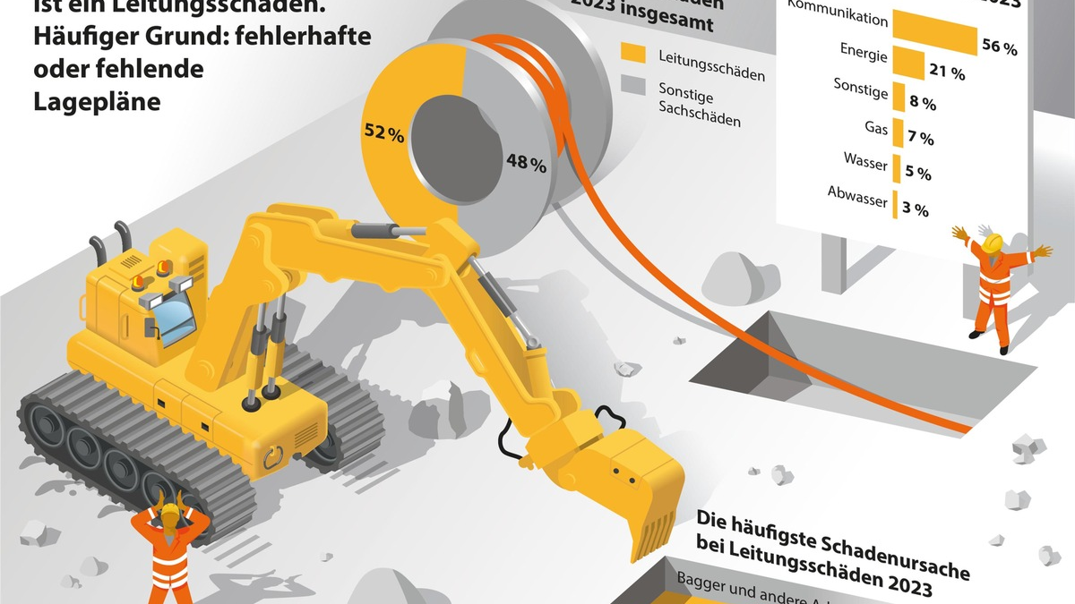 VHV-Infografik: Jeder zweite Schaden im Tiefbau ist ein Leitungsschaden / Häufiger Grund: fehlerhafte oder fehlende Lagepläne von Wasser-, Gasleitungen und Glasfaserkabel / Hauptursache: Bagger - Foto: presseportal.de