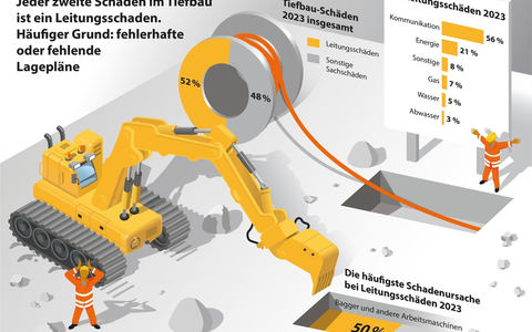 VHV-Infografik: Jeder zweite Schaden im Tiefbau ist ein Leitungsschaden / Häufiger Grund: fehlerhafte oder fehlende Lagepläne von Wasser-, Gasleitungen und Glasfaserkabel / Hauptursache: Bagger - Foto: presseportal.de