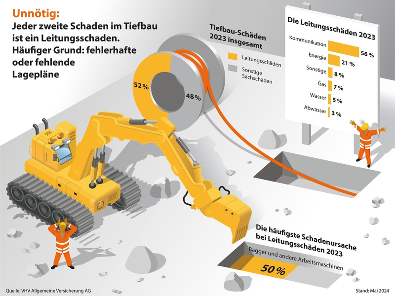 VHV-Infografik: Jeder zweite Schaden im Tiefbau ist ein Leitungsschaden / Häufiger Grund: fehlerhafte oder fehlende Lagepläne von Wasser-, Gasleitungen und Glasfaserkabel / Hauptursache: Bagger - Foto: presseportal.de