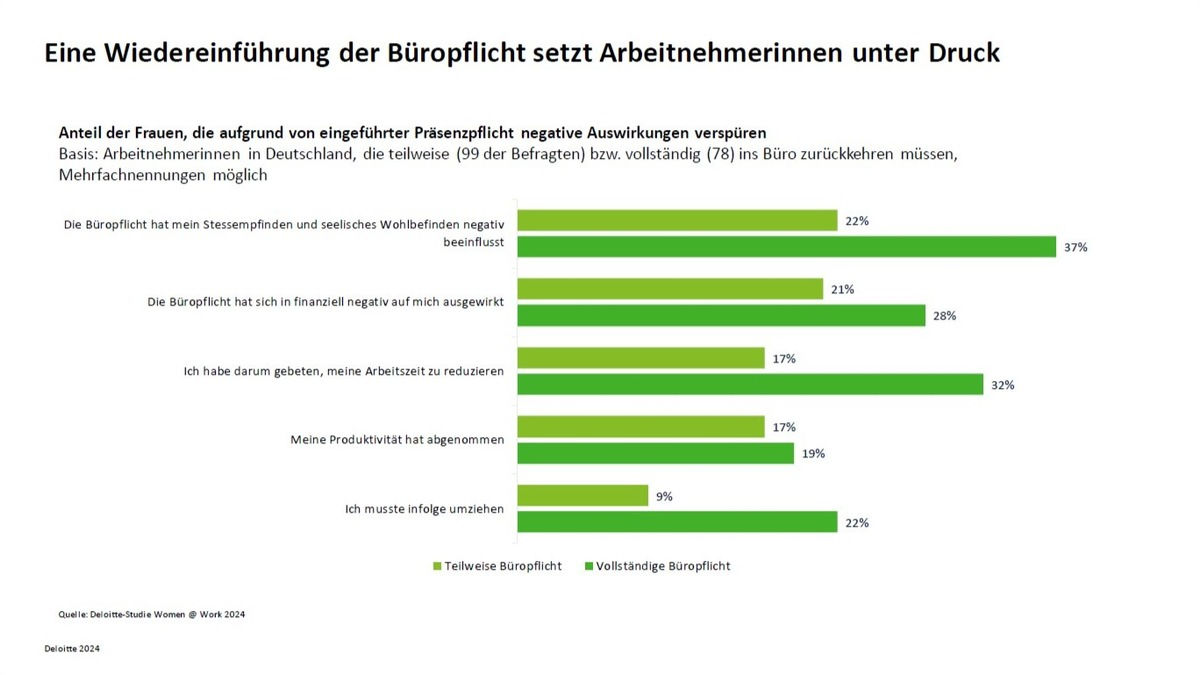 Wie Präsenzpflicht im Büro das Leben von Frauen verändert / Fehlende Flexibilität erhöht Stress und reduziert Arbeitszeit und -leistung - Foto: presseportal.de