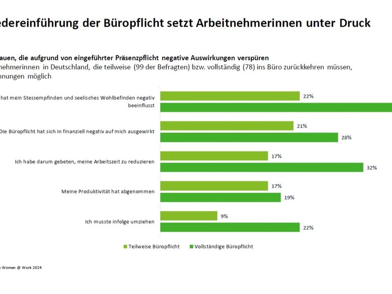 Wie Präsenzpflicht im Büro das Leben von Frauen verändert / Fehlende Flexibilität erhöht Stress und reduziert Arbeitszeit und -leistung - Foto: presseportal.de