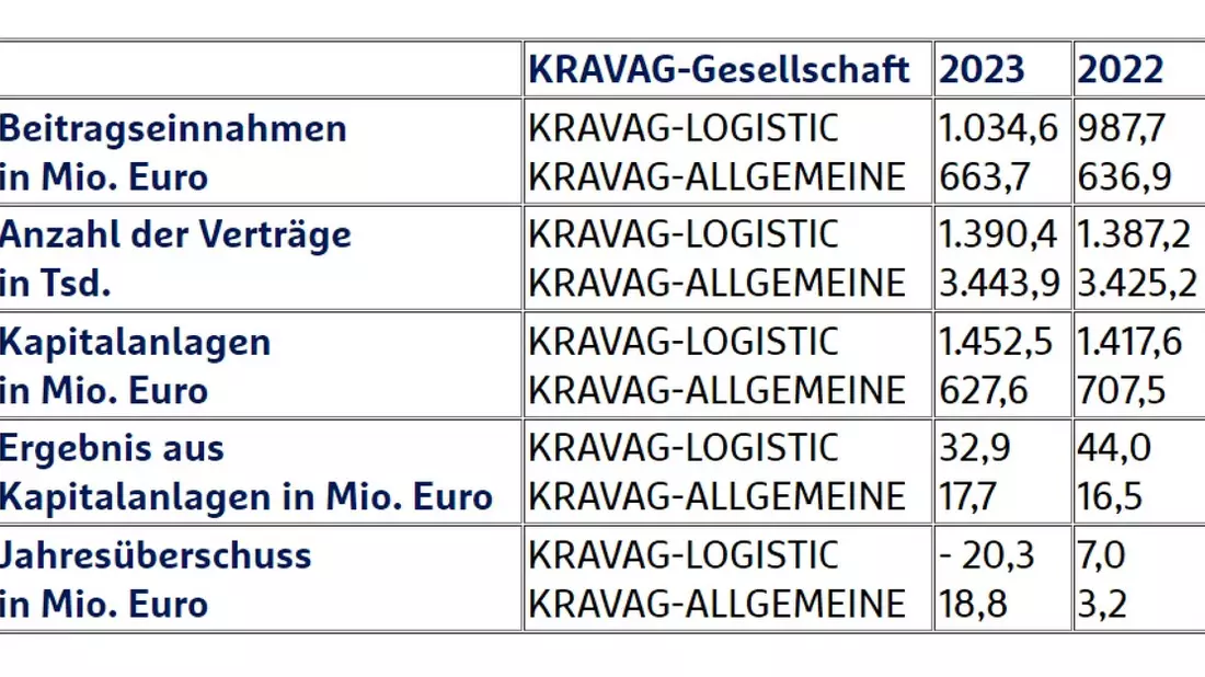 Herausfordernde Zeiten: KRAVAG-LOGISTIC und KRAVAG-ALLGEMEINE behaupten sich im Jahr 2023 - Bild: presseportal.de
