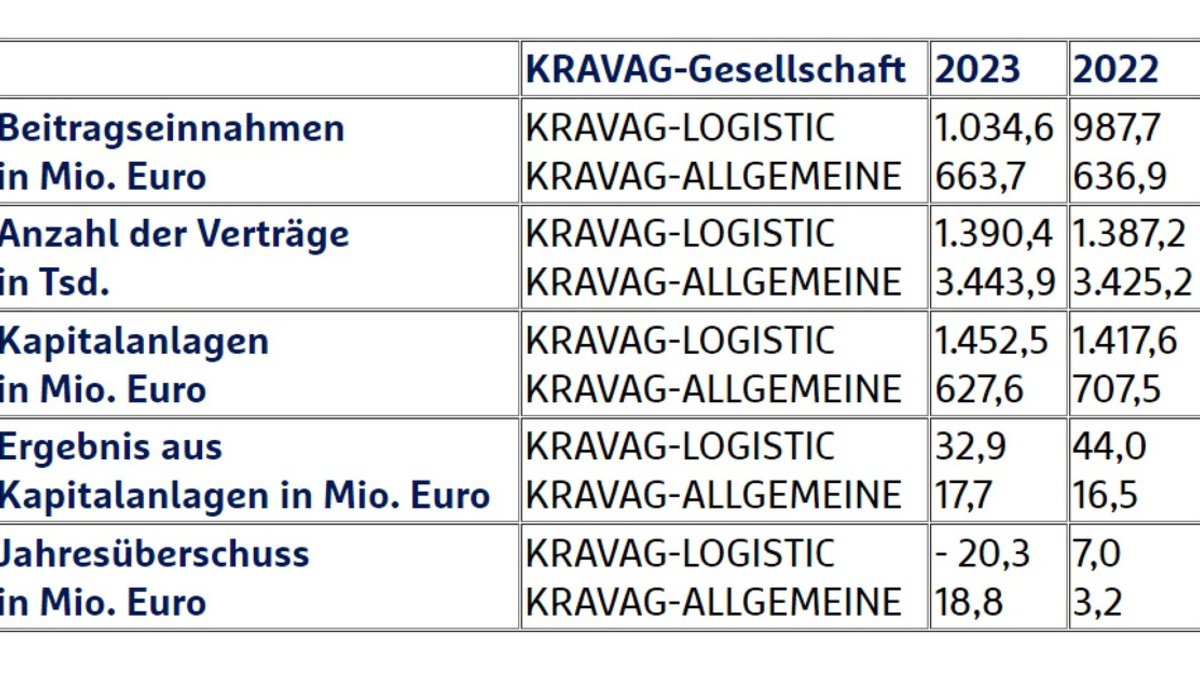 Herausfordernde Zeiten: KRAVAG-LOGISTIC und KRAVAG-ALLGEMEINE behaupten sich im Jahr 2023 - Foto: presseportal.de