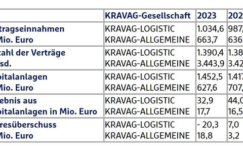 Herausfordernde Zeiten: KRAVAG-LOGISTIC und KRAVAG-ALLGEMEINE behaupten sich im Jahr 2023 - Foto: presseportal.de
