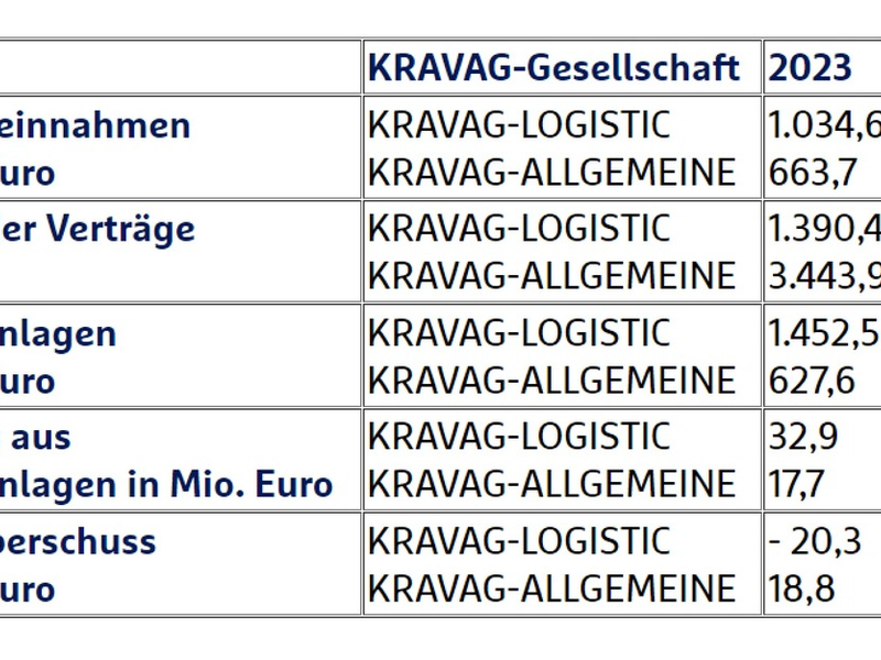 Herausfordernde Zeiten: KRAVAG-LOGISTIC und KRAVAG-ALLGEMEINE behaupten sich im Jahr 2023 - Foto: presseportal.de
