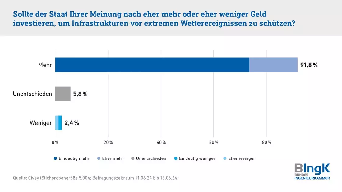 Klimaanpassung: Bevölkerung will mehr Investitionen in Schutzmaßnahmen - Bild: presseportal.de