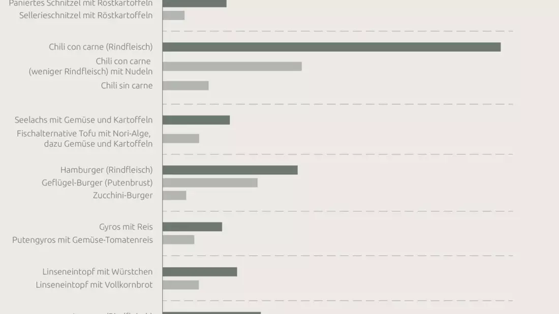 CO2-Senker Kantinenessen: In Currywurst und Co. steckt Potenzial für einen nachhaltigeren Speiseplan / Greenado bewertet Top 10 der deutschen Kantinengerichte anhand von Umwelt- und Ernährungsaspekten - Bild: presseportal.de