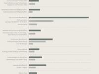 CO2-Senker Kantinenessen: In Currywurst und Co. steckt Potenzial für einen nachhaltigeren Speiseplan / Greenado bewertet Top 10 der deutschen Kantinengerichte anhand von Umwelt- und Ernährungsaspekten - Foto: presseportal.de