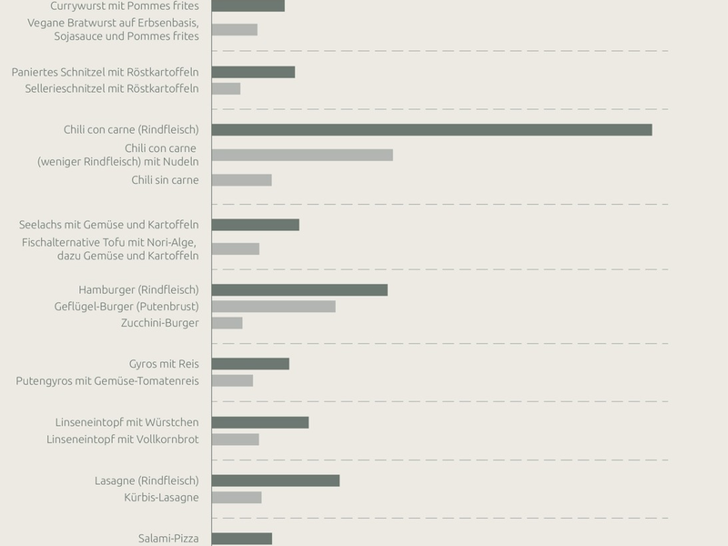 CO2-Senker Kantinenessen: In Currywurst und Co. steckt Potenzial für einen nachhaltigeren Speiseplan / Greenado bewertet Top 10 der deutschen Kantinengerichte anhand von Umwelt- und Ernährungsaspekten - Foto: presseportal.de