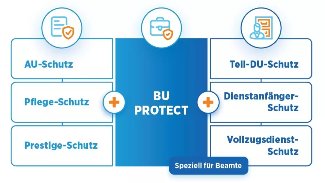 Die neuen BU PROTECT-Tarife der Bayerischen: Flexibilität in jeder Lebenslage mit Preissenkungen für 5.000 Berufe - Bild: presseportal.de