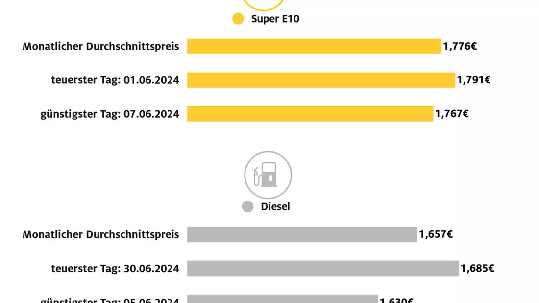 Tanken in der ersten Jahreshälfte etwas billiger als 2023 / Kraftstoffpreise im Juni gegenüber Vormonat gesunken / Nur geringe Preisschwankungen im Verlauf - Bild: presseportal.de
