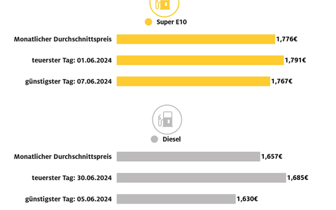 Tanken in der ersten Jahreshälfte etwas billiger als 2023 / Kraftstoffpreise im Juni gegenüber Vormonat gesunken / Nur geringe Preisschwankungen im Verlauf - Foto: presseportal.de