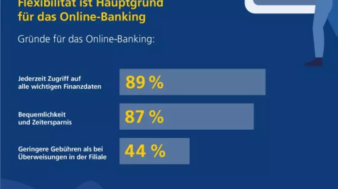 Studie: Nur noch ein Fünftel ihrer Bankgeschäfte erledigen die Deutschen in der Filiale - persönliche Beratung bleibt ihnen aber wichtig - Bild: presseportal.de