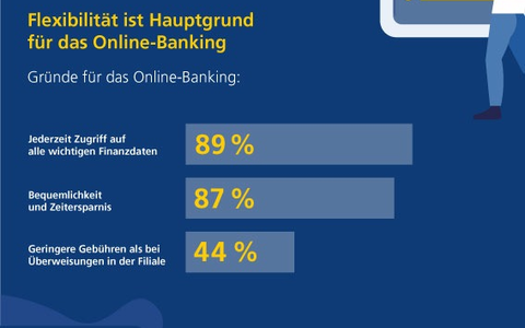 Studie: Nur noch ein Fünftel ihrer Bankgeschäfte erledigen die Deutschen in der Filiale - persönliche Beratung bleibt ihnen aber wichtig - Foto: presseportal.de
