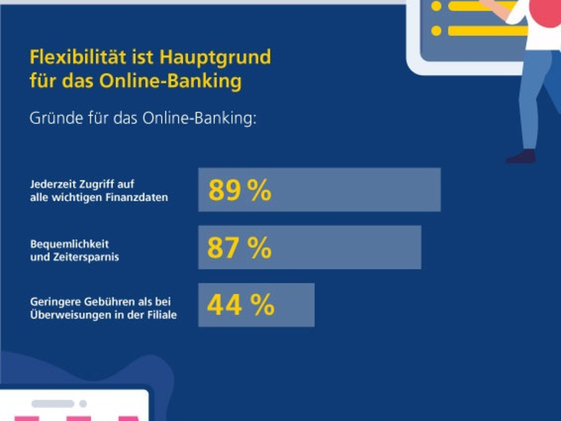 Studie: Nur noch ein Fünftel ihrer Bankgeschäfte erledigen die Deutschen in der Filiale - persönliche Beratung bleibt ihnen aber wichtig - Foto: presseportal.de