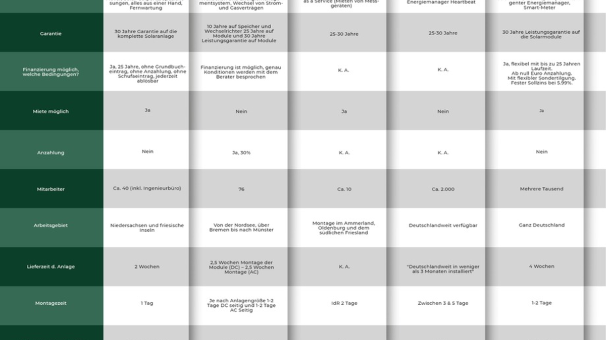 Die Top-5-Solaranbieter im Nordwesten - Foto: presseportal.de