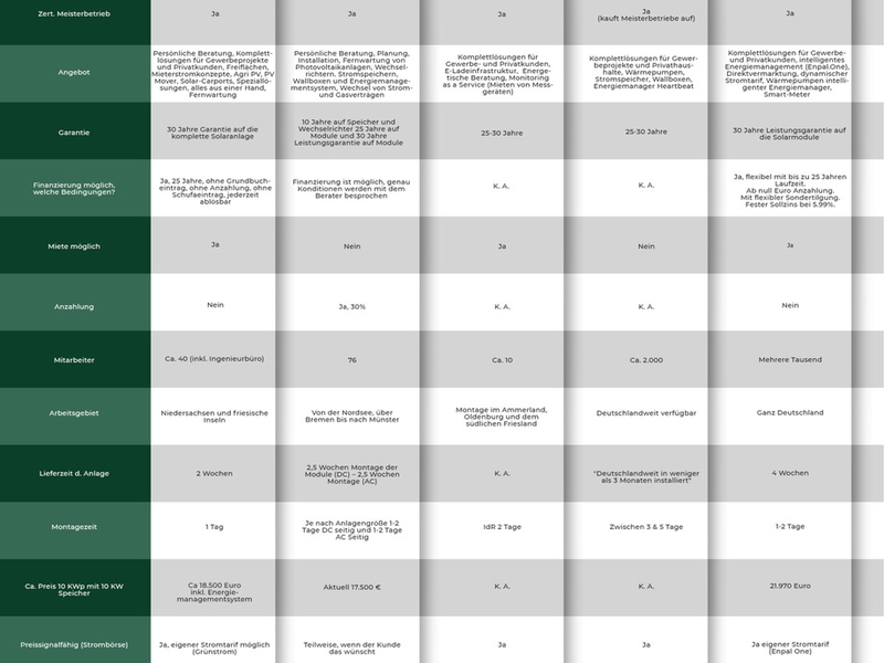 Die Top-5-Solaranbieter im Nordwesten - Foto: presseportal.de