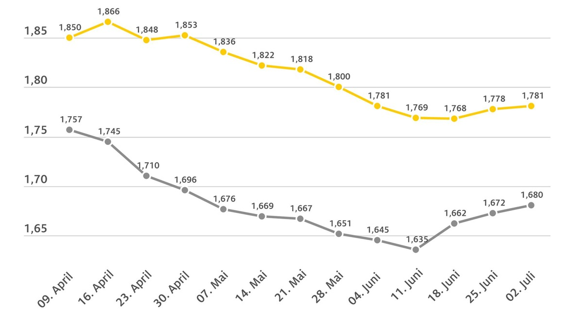 Tanken leicht verteuert / Ölpreis und Wechselkurs fast unverändert / Dieselpreis weiterhin zu hoch - Foto: presseportal.de