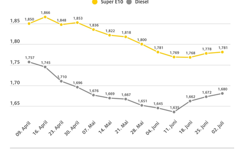 Tanken leicht verteuert / Ölpreis und Wechselkurs fast unverändert / Dieselpreis weiterhin zu hoch - Foto: presseportal.de