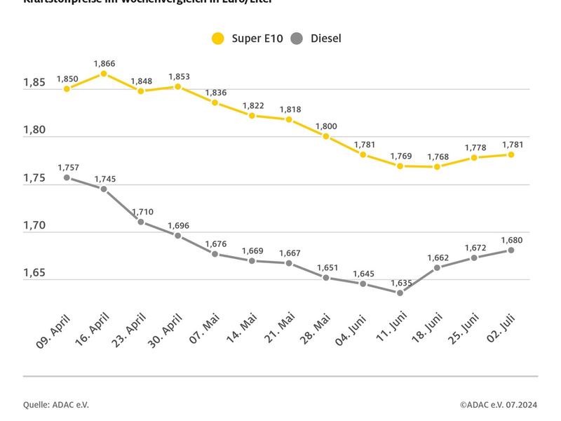 Tanken leicht verteuert / Ölpreis und Wechselkurs fast unverändert / Dieselpreis weiterhin zu hoch - Foto: presseportal.de