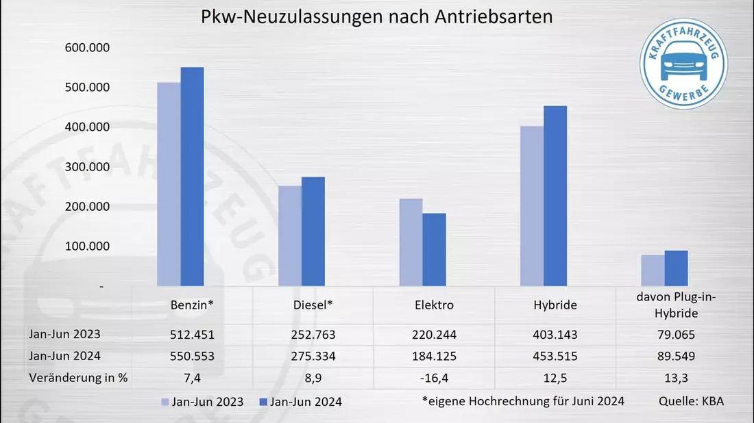 Neuzulassungen im Juni: E-Fahrzeuge weiter im Minus - Bild: presseportal.de