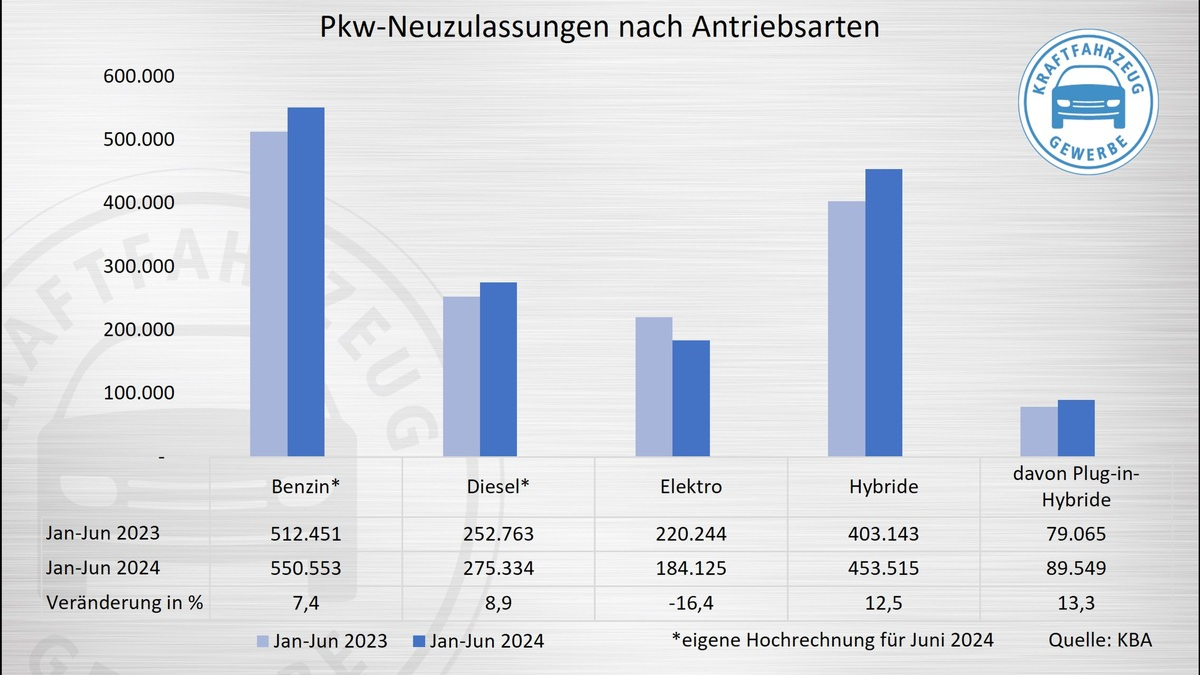 Neuzulassungen im Juni: E-Fahrzeuge weiter im Minus - Foto: presseportal.de