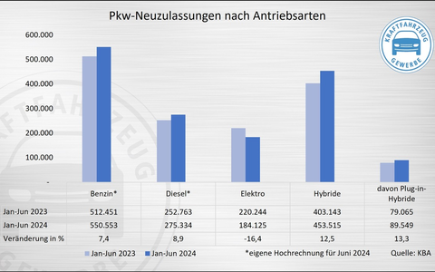 Neuzulassungen im Juni: E-Fahrzeuge weiter im Minus - Foto: presseportal.de